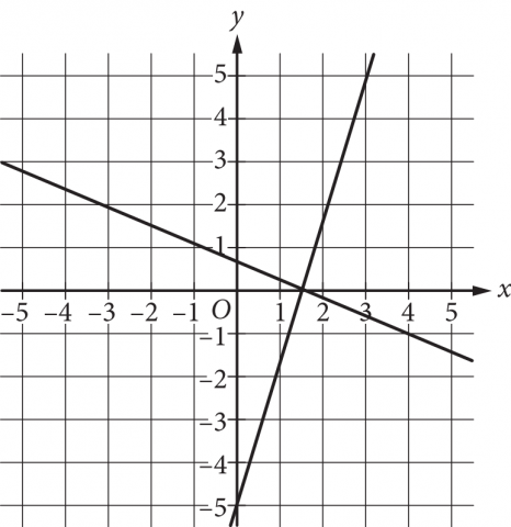 The figure presents the graph of two intersecting lines in the x y plane with the origin labeled O. The integers negative 5 through 5 are indicated on each axis. One line begins above the x axis and to the left of the y axis, and trends downward and to the right. It crosses the y axis between 0 and 1, then crosses the x axis between 1 and 2, and ends below the x axis and to the right of the y axis. The other line begins below the x axis and slightly to the left of the y axis, and trends upward and to the right. It crosses the y axis at negative 5, then crosses the x axis between 1 and 2, and ends above the x axis and to the right of the y axis. The two lines intersect at the point where both lines cross the x axis between 1 and 2.