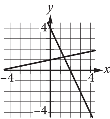 The answer choice presents the graph of two lines in the x y plane. The numbers negative 4 and 4 are indicated on each axis. One line slants upward and to the right. It crosses the x axis at negative 5, and crosses the y axis at 1. The other line slants downward and to the right. It crosses the y axis at 4, and crosses the x axis at 2. The two lines intersect above the x axis and to the right of the y axis.