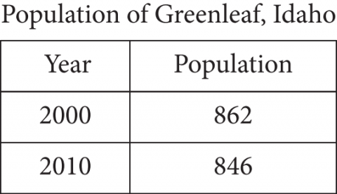 The figure presents a 2-column table, with two rows of data, titled “Population of Greenleaf, Idaho.” The heading of the first column is “Year.” The heading of the second column is “Population.” The 2 rows of data are as follows. Row 1. Year, 2000. Population, 862. Row 2. Year, 2010. Population, 846
