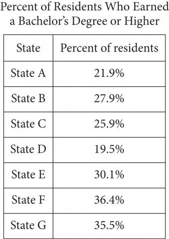 The figure presents a 2-column table, with 7 rows of data, titled “Percent of Residents Who Earned a Bachelor’s Degree or Higher.” The heading for the first column is “State,” and the heading for the second column is “Percent of residents.” The 7 rows of data are as follows.

Row 1. State A; 21 point 9 percent.
Row 2. State B; 27 point 9 percent.
Row 3. State C; 25 point 9 percent.
Row 4. State D; 19 point 5 percent.
Row 5. State E; 30 point 1 percent.
Row 6. State F; 36 point 4 percent.
Row 7. State G; 35 point 5 percent.
