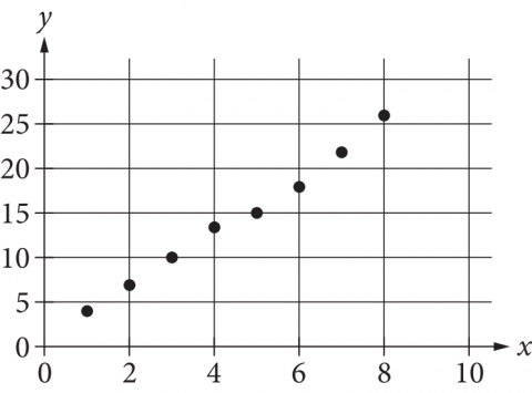 The figure presents a scatterplot in the first quadrant of the x y plane. The numbers 0 through 10, in increments of 2, are indicated on the x axis. The numbers 0 through 30, in increments of 5, are indicated on the y axis. There are 8 data points in the scatterplot. The data points begin at the point with approximate coordinates 1 comma 4, and trend upward and to the right until they end at the point with approximate coordinates 8 comma 26.