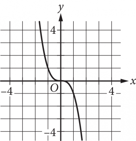The answer choice presents the graph of a function in the x y plane. The origin is labeled O, and the numbers negative 4 and 4 are indicated on each axis. The graph of the function is a curve. It begins above the x axis and to the left of the y axis, moves downward and to the right, and extends below the x axis and to the right of the y axis. From left to right,  the curve moves downward, at first quickly, and passes through the point with coordinates, negative 1 comma 1. It then moves more slowly as it passes through the origin. After crossing the origin, the curve continues to move slowly downward, then more quickly, and passes through the point with coordinates, 1 comma negative 1. It then extends downward and to the right.