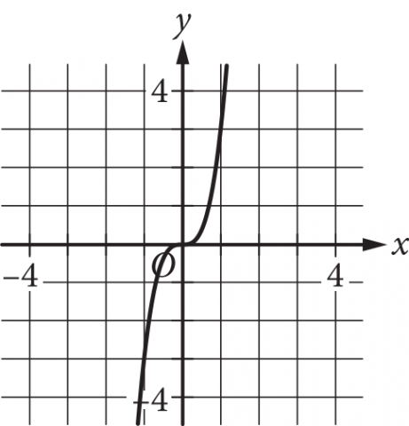 The answer choice presents the graph of a function in the x y plane. The origin is labeled O, and the numbers negative 4 and 4 are indicated on each axis. The graph of the function is a curve. It begins below the x axis and to the left of the y axis, moves upward and to the right, and extends above the x axis and to the right of the y axis. From left to right, the curve moves upward, at first quickly, passes through the point with coordinates, negative 1 comma negative 3, and then moves more slowly as it passes through the origin. After crossing the origin, the curve continues to move slowly upward, then moves more quickly as it passes through the point with coordinates, 1 comma 3. It then extends upward and to the right.