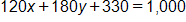 120 x, plus 180 y, plus 330, equals 1,000