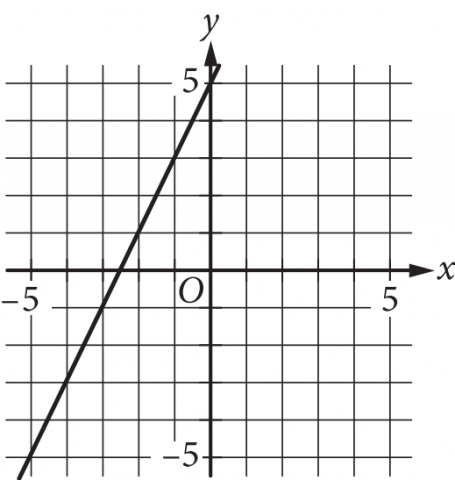 The figure presents the graph of a line in the x y-plane with the origin labeled O. The numbers negative five through five are indicated on each axis. The line begins in quadrant 3 and moves upward and to the right. It crosses the x-axis at negative 2 point 5 and the y-axis at 5, ending in quadrant 1