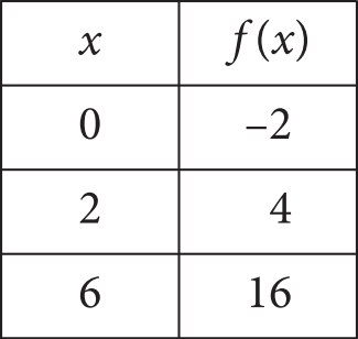 The figure presents a 2-column table, with 3 rows of data. The heading for the first column is “x,” and the heading for the second column is “f of x.” The 3 rows of data are as follows. 
Row 1. x, zero; f of x, negative 2. 
Row 2. x, 2; f of x, 4.
Row 3. x, 6; f of x, 16.

