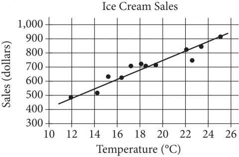 The figure presents a scatterplot titled “Ice Cream Sales.” The horizontal axis is labeled “Temperature, in degrees Celsius,” and the integers 10 through 26, in increments of 2, are indicated. The vertical axis is labeled “Sales, in dollars,” and the integers 300 through 1,000, in increments of 100, are indicated. There are 12 data points in the scatterplot, and the line of best fit is drawn. The line of best fit begins slightly above the horizontal axis, and slightly to the right of the vertical axis, and slants upward and to the right. It passes through the point 12 comma 480 and the point 24 comma 880.