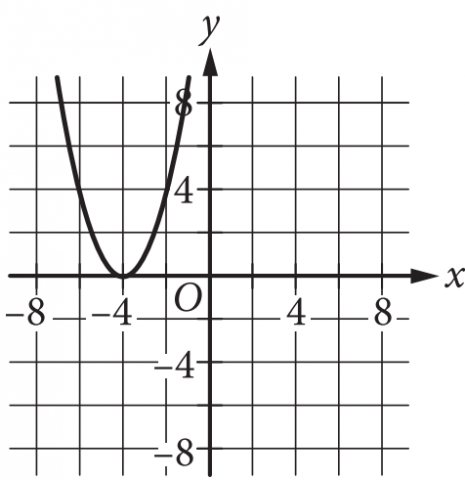 The answer choice presents the graph of a curve in the x y plane, with the origin labeled O. The numbers negative 8, negative 4, 4, and 8 are indicated on each axis. There are horizontal gridlines at the numbers negative 8 through 8, in increments of 2, on the y axis, and there are vertical gridlines at the numbers negative 8 through 8, in increments of 2, on the x axis. The figure presents an upward opening parabola, whose vertex lies at negative 4 on the x axis. The parabola passes through the point with coordinates negative 6 comma 4, and the point with coordinates negative 2 comma 4.