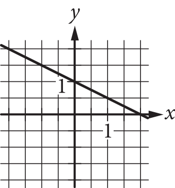 The answer choice presents the graph of a line in the x y-plane. The number 1 is indicated on both axes. The line slants downward and to the right, crossing the y axis at 1, and crossing the x axis at 2.