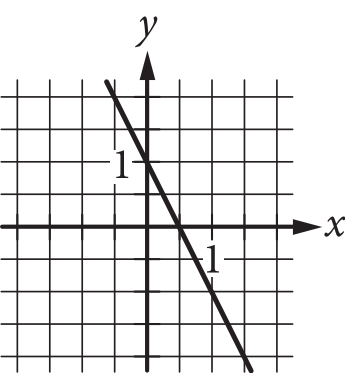 The answer choice presents the graph of a line in the x y-plane. The number 1 is indicated on both axes. The line slants downward and to the right, crossing the y axis at 1, and crossing the x axis at 0 point 5.