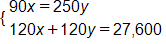 open brace, 90 x equals 250 y, and, 120 x plus 120 y equals 27,600