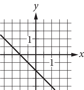The answer choice presents the graph of a line in the x y-plane. The number 1 is indicated on both axes. The line slants downward and to the right, crossing the x axis at negative 1, and crossing the y axis at negative 1.