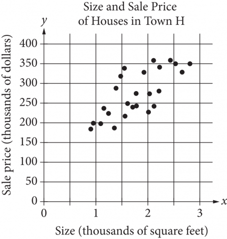 The figure presents a scatterplot titled “Size and Sale Price of Houses in Town H.” The x axis is labeled “Size, in thousands of square feet,” and the numbers 0 through 3, in increments of 1, are indicated. The y axis is labeled “Sale price, in thousands of dollars,” and the numbers 0 through 400, in increments of 50, are indicated. 

There are 25 data points on the scatterplot. The data points begin in the middle left part of the graph, at the point with coordinates zero point 9 comma one hundred ninety. They trend upward and to the right in clusters, ending at the point with coordinates 2.55 comma 350.

A line of best fit for the data is not shown in the graph. However, it appears that if a line of best fit were drawn, it would pass through the point with coordinates zero comma one hundred and the point with coordinates 2 point 5 comma three hundred fifty.   
