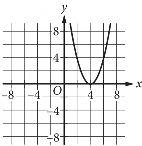 The answer choice presents the graph of a curve in the x y plane, with the origin labeled O. The numbers negative 8, negative 4, 4, and 8 are indicated on each axis. There are horizontal gridlines at the numbers negative 8 through 8, in increments of 2, on the y axis, and there are vertical gridlines at the numbers negative 8 through 8, in increments of 2, on the x axis. The figure presents an upward opening parabola, whose vertex lies at 4 on the x axis. The parabola passes through the point with coordinates 2 comma 4, and the point with coordinates 6 comma 4.