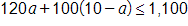 120 a, plus 100, times, open parenthesis, 10 minus a, close parenthesis, is less than or equal to 1,100