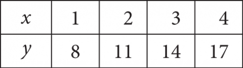 The answer choice presents a 2 row table, with 4 columns of data. The heading for row 1 is “x,” and the heading for row 2 is “y.” The data in the table are as follows. Column 1. x is 1. y is 8. Column 2. x is 2. y is 11. Column 3. x is 3. y is 14. Column 4. x is 4. y is 17.