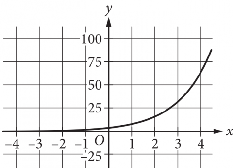 The answer choice presents the graph of a curve in the x y plane, with the origin labeled O. The numbers negative 4 through 4, in increments of 1, are indicated on the x axis. The numbers negative 25 through 100, in increments of 25, are indicated on the y axis. The curve begins to the left of the y axis, just above the x axis. As it moves rightward, it goes upward, at first so slowly it is almost horizontal, then more and more quickly. It ends to the right of the y axis, high above the x axis. The curve crosses the y axis a little above the origin, and it passes through the point with coordinates 1 comma 8, the point with coordinates 2 comma 16, and the point with coordinates 3 comma 32. It ends to the right of the y-axis, high above the x-axis.