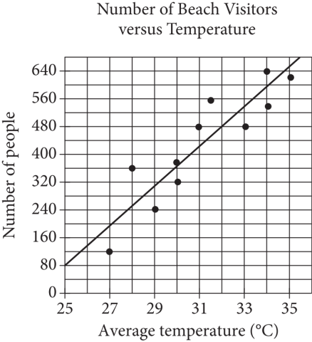 The figure presents a scatterplot titled “Number of Beach Visitors versus Temperature.” The horizontal axis is labeled “Average temperature, in degrees Celsius,” and the numbers 25 through 35, in increments of 2, are indicated. The vertical axis is labeled “Number of people,” and the numbers 0 through 640, in increments of 80, are indicated. There are 11 data points in the scatterplot that begin near the bottom left portion of the coordinate plane and trend upward and to the right. The line of best fit for the data is also shown. The line of best fit passes through the points with coordinates 25 comma 80 and 32 comma 480.