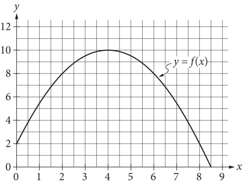 The figure presents the graph of a curve in the xy-plane. The curve is labeled y equals f of x. The numbers 0 through 9 are indicated on the x-axis. The numbers 0 through 12, in increments of 2, are indicated on the y-axis. The curve begins at the point with coordinates 0 comma 2 and moves upward and to the right reaching a maximum at the point with coordinates 4 comma 10. It turns and moves downward and to the right, ending at 8 point 5 on the x-axis