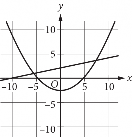 The figure presents the graph of a curve and a line in the x y plane, with the origin labeled O. The numbers negative 10 through 10, in increments of 5, are indicated on each axis. The line begins slightly below the x axis and to the left of the y axis, crosses the x axis at negative 10 and crosses the y axis at approximately 2. It ends above the x axis and to the right of the y axis. The curve is in the shape of a parabola that opens upward and has its vertex at approximately negative 2 point 5 on the y axis. The parabola crosses the x axis at approximately negative 5 and 5. The line and curve intersect at the point with approximate coordinates negative 6 comma 1, and at the point with approximate coordinates 7 comma 4.
