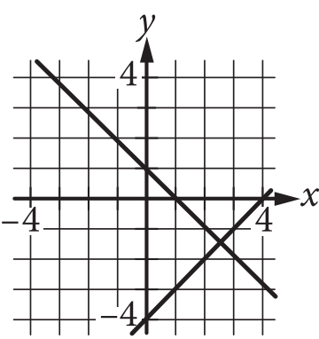 The answer choice presents the graph of two lines in the x y plane. The numbers negative 4 and 4 are indicated on each axis. One line slants upward and to the right. It crosses the y axis at negative 4, and crosses the x axis at 4. The other line slants downward and to the right. It crosses the y axis at 1, and crosses the x axis at 1. The two lines intersect below the x axis and to the right of the y axis.
