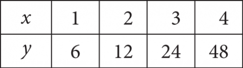 The answer choice presents a 2 row table, with 4 columns of data. The heading for row 1 is “x,” and the heading for row 2 is “y.” The data in the table are as follows. Column 1. x is 1. y is 6. Column 2. x is 2. y is 12. Column 3. x is 3. y is 24. Column 4. x is 4. y is 48.
