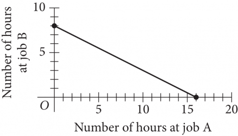 The figure presents the graph of a line in a coordinate plane, with the origin labeled O. The horizontal axis is labeled “Number of hours at job A,” and the numbers 5 through 20, in increments of 5, are indicated. The vertical axis is labeled “Number of hours at job B,” and the numbers 5 and 10 are indicated. The line begins on the vertical axis at 8, and slants downward and to the right until it ends on the horizontal axis at 16.