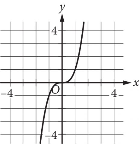 The answer choice presents the graph of a function in the x y plane. The origin is labeled O, and the numbers negative 4 and 4 are indicated on each axis. The graph of the function is a curve. It begins below the x axis and to the left of the y axis, moves upward and to the right, and extends above the x axis and to the right of the y axis. From left to right, the curve moves upward, at first quickly, passes through the point with coordinates, negative 1 comma negative 1, and then moves more slowly as it passes through the origin. After crossing the origin, the curve continues to move slowly upward, then more quickly as it passes through the point with coordinates, 1 comma 1. It then extends upward and to the right.