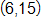 the point with coordinates 6 comma 15