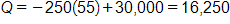 Q equals, negative 250 times 55, plus 30,000, equals 16,250