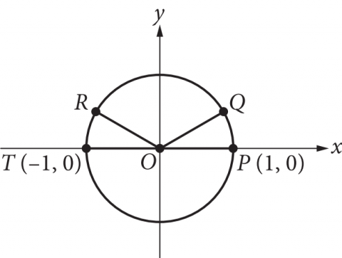 The figure presents a circle in the x y plane, with the origin labeled O. The center of the circle lies at the origin. There are 4 points, T, R, Q, and P, labeled clockwise on the circle. Point T lies on the x axis, directly to the left of the origin, and has coordinates negative 1 comma 0. Point R lies above the x axis, and to the left of the y axis. Point Q lies above the x axis and to the right of the y axis. Point P lies on the x axis, directly to the right of the origin, and has coordinates 1 comma 0. Points R and Q appear to be symmetric with respect to the y axis. Four line segments are drawn from the origin to each of the four points on the circle.