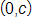 the point with coordinates 0 comma c