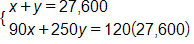 open brace, x plus y equals 27,600, and, 90 x plus 250 y equals 120 times 27,600
