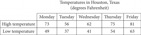 The figure presents a 6-column table, with two rows of data, titled “Temperatures in Houston, Texas,” in degrees Fahrenheit. The first column has no heading. Columns 2 through 6 have the following headings: Monday, Tuesday, Wednesday, Thursday, and Friday, respectively. The 2 rows of data are as follows. 
Row 1. High temperature, in degrees Fahrenheit, for Monday through Friday, respectively: 73, 56, 62, 75, 81.
Row 2. Low temperature, in degrees Fahrenheit, for Monday through Friday, respectively: 49, 37, 41, 54, 63.
