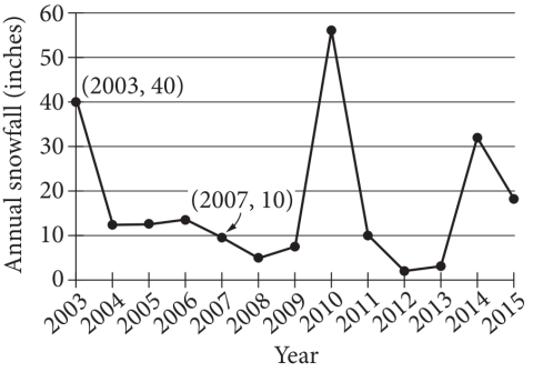 The figure presents a line graph. The horizontal axis is labeled “Year,” and the years 2003 through 2015 are indicated. The vertical axis is labeled “Annual snowfall, in inches,” and the numbers 0 through 60, in increments of 10, are indicated. There are 13 points indicated on the graph. The data represented by the 13 points are as follows. Note that all values are approximate.  Year, 2003. Number of inches, 40. Year, 2004. Number of inches, 12. Year, 2005. Number of inches, 13. Year, 2006. Number of inches, 14. Year, 2007. Number of inches, 10. Year, 2008. Number of inches, 5. Year, 2009. Number of inches, 8. Year, 2010. Number of inches, 56. Year, 2011. Number of inches, 10. Year, 2012. Number of inches, 3. Year, 2013. Number of inches, 4. Year, 2014. Number of inches, 32. Year, 2015. Number of inches, 19.
