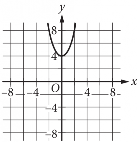 The answer choice presents the graph of a curve in the x y plane, with the origin labeled O. The numbers negative 8, negative 4, 4, and 8 are indicated on each axis. There are horizontal gridlines at the numbers negative 8 through 8, in increments of 2, on the y axis, and there are vertical gridlines at the numbers negative 8 through 8, in increments of 2, on the x axis. The figure presents an upward opening parabola, whose vertex lies at 4 on the y axis. The parabola passes through the point with coordinates negative 2 comma 8, and the point with coordinates 2 comma 8.