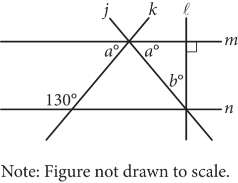 The figure presents 5 lines labeled j, k, l, m, and n. Lines m and n are horizontal and line m lies above line n. Line j is slanted downward and to the right, and line k is slanted upward and to the right. Lines j, k, and top horizontal line m intersect, forming six angles. The angle below line m and to the left of line k and the angle below line m and to the right of line j are both labeled, a, degrees. Line k intersects the bottom horizontal line n, forming four angles. The angle above line n and to the left of line k is labeled 130 degrees. Line l is vertical and intersects lines m and n on the right side of the figure. Line j, line l, and the bottom horizontal line n intersect, forming six angles. The angle, above line n, to the left of vertical line l, and to the right of line j is labeled b degrees. There is a right angle symbol at an angle formed by horizontal line m and vertical line l.