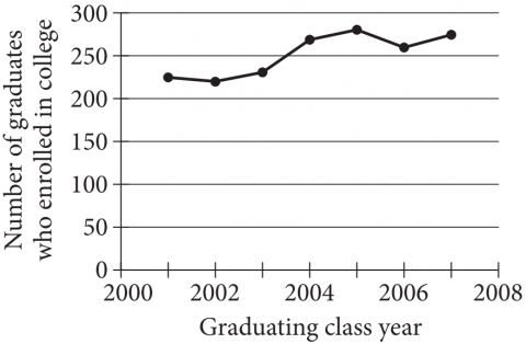 The figure presents a line graph. The horizontal axis is labeled “Graduating class year,” and the years 2000 through 2008, in increments of 2 years, are indicated. The vertical axis is labeled “Number of graduates who enrolled in college,” and the numbers 0 through 300, in increments of 50, are indicated. There are 7 data points indicated on the graph. The 7 data points represent the number of graduates from each of the classes from 2001 through 2007. The data represented by the 7 data points are as follows. Note that all numbers of graduates are approximate.

Year, 2001. Number of graduates, 225.
Year, 2002. Number of graduates, 220.
Year, 2003. Number of graduates, 240.
Year, 2004. Number of graduates, 260.
Year, 2005. Number of graduates, 280.
Year, 2006. Number of graduates, 255.
Year, 2007. Number of graduates, 275.
