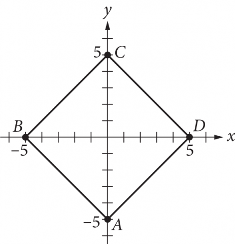 The figure presents the graph of square A B C D in the x y plane. The numbers negative 5 and 5 are indicated on each axis. The coordinates of each vertex are as follows.
Vertex A has coordinates 0 comma negative 5.
Vertex B has coordinates negative 5 comma 0.
Vertex C has coordinates 0 comma 5.
Vertex D has coordinates 5 comma 0.
