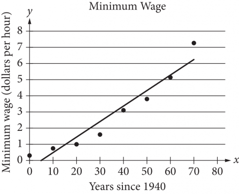 The figure presents a scatterplot titled “Minimum Wage.” The x axis is labeled “Years since 1940,” and the integers 0 through 80, in increments of 10, are indicated. The y axis is labeled “Minimum wage, in dollars per hour,” and the integers 0 through 8 are indicated. There are 8 data points in the scatterplot, and the line of best fit is drawn. The line of best fit begins at the point representing 0 years since 1940, minimum wage 0 dollars per hour. It slants upward and to the right, and passes through the point representing 40 years since 1940, minimum wage 3 point 3 5 2 dollars, and the point representing 70 years since 1940, minimum wage 6 point 2 3 2 dollars