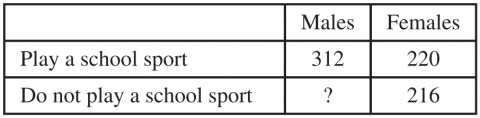 The figure presents a 3-column table with 2 rows of data. The first column has no heading. The heading for the second column is “Males,” and the heading for the third column is “Females.” The data are as follows. 

Row 1. Play a school sport: Males, 312; Females, 220.
Row 2. Do not play a school sport: Males, question mark; Females, 216.

