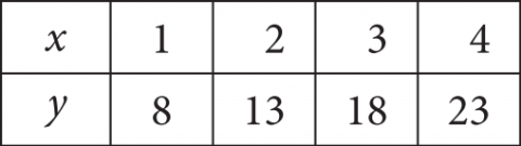 The answer choice presents a 2 row table, with 4 columns of data. The heading for row 1 is “x,” and the heading for row 2 is “y.” The data in the table are as follows. Column 1. x is 1. y is 8. Column 2. x is 2. y is 13. Column 3. x is 3. y is 18. Column 4. x is 4. y is 23.