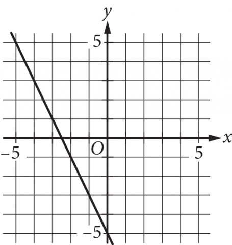 The figure presents the graph of a line in the x y-plane with the origin labeled O. The numbers negative five through five are indicated on each axis. The line begins in quadrant 2 and moves downward and to the right. It crosses the x-axis at negative 2 point 5 and the y-axis at negative 5, ending in quadrant 4