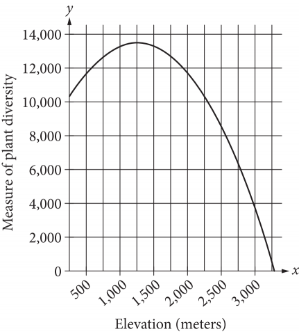 The figure presents the graph of a curve. The x axis is labeled “Elevation, in meters,” and the numbers 0 through 3,000, in increments of 500, are indicated. There are vertical gridlines drawn in between. The y axis is labeled “Measure of plant diversity,” and the numbers 0 through 14,000, in increments of 2,000, are indicated. The curve begins on the vertical axis at a point slightly above 10,000. The curve moves upward and to the right until it reaches its maximum at the point with coordinates 1,250 comma 13,000. Then the curve moves downward and to the right until it ends at 3,500 on the horizontal axis.