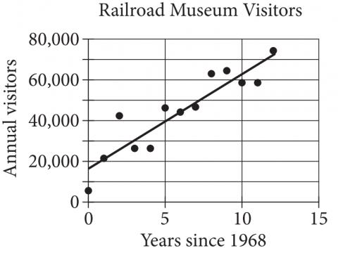 The figure presents a scatterplot titled “Railroad Museum Visitors.” The horizontal axis is labeled “Years since 1968,” and the numbers 0 through 15, in increments of 5, are indicated. The vertical axis is labeled “Annual visitors,” and the numbers 0 through 80,000, in increments of 20,000, are indicated. There are 13 data points indicated on the scatterplot. The data points begin at the point with approximate coordinates 0 comma 5,000, and trend upward and to the right until they end at the point with approximate coordinates 12 comma 75,000. A line of best fit is drawn. The line begins at the point with approximate coordinates 0 comma 16,000, and slants upward and to the right. It passes through the point with approximate coordinates 5 comma 40,000, and continues upward until it ends at the point with approximate coordinates 12 comma 74,000.