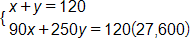 open brace, x plus y equals 120, and, 90 x plus 250 y equals 120 times 27,600