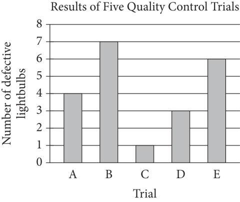 The figure presents a bar graph titled “Results of Five Quality Control Trials.” The horizontal axis is labeled “Trial,” and the following five letters are indicated along the axis: A, B, C, D, and E. Each letter has a vertical bar. The vertical axis is labeled “Number of defective light bulbs,” and the numbers 0 through 8, in increments of 1, are indicated. The data represented by each of the 5 bars are as follows.  Trial A, 4 light bulbs. Trial B, 7 light bulbs. Trial C, 1 light bulb. Trial D, 3 light bulbs. Trial E, 6 light bulbs.