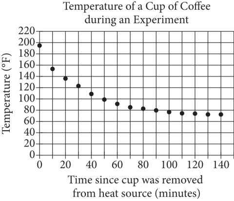 The figure presents a scatterplot titled “Temperature of a Cup of Coffee during an Experiment.” The horizontal axis is labeled “Time since cup was removed from heat source, in minutes,” and the numbers 0 through 140, in increments of 20, are indicated. The vertical axis is labeled “Temperature, in degrees Fahrenheit,” and the numbers 0 through 220, in increments of 20, are indicated. There are 15 data points in the scatterplot. The data points begin with point 0 comma 195, and trend downward and to the right, rapidly at first, then more and more slowly, finally leveling off. The last data point is 140 comma 76. The 15 data points are as follows. The second coordinate of each point is approximate. Point 1, 0 comma 195. Point 2, 10 comma 153. Point 3, 20 comma 136. Point 4, 30 comma 122. Point 5, 40 comma 109. Point 6, 50 comma 100. Point 7, 60 comma 92. Point 8, 70 comma 84. Point 9, 80 comma 82. Point 10, 90 comma 80. Point 11, 100 comma 79. Point 12, 110 comma 77. Point 13, 120 comma 77. Point 14, 130 comma 76. Point 15, 140 comma 76.