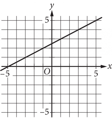 The figure presents the graph of a line in the x y-plane with the origin labeled O. The numbers negative five through five are indicated on each axis. The line begins in quadrant 3 and moves upward and to the right. It crosses the x-axis at negative 5 and the y-axis at 2 point 5, ending in quadrant 1