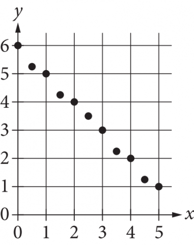 The figure presents a scatterplot in the x y plane. The numbers 0 through 5, in increments of 1, are indicated along the x-axis. The numbers 0 through 6, in increments of 1, are indicated along the y-axis. There are 11 data points in the scatterplot. The data points begin on the y-axis at 6, and trend almost linearly downward and to the right. The data points end at the point with coordinates 5 comma 1.